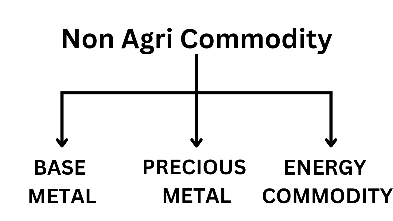 Non Agri Commodity