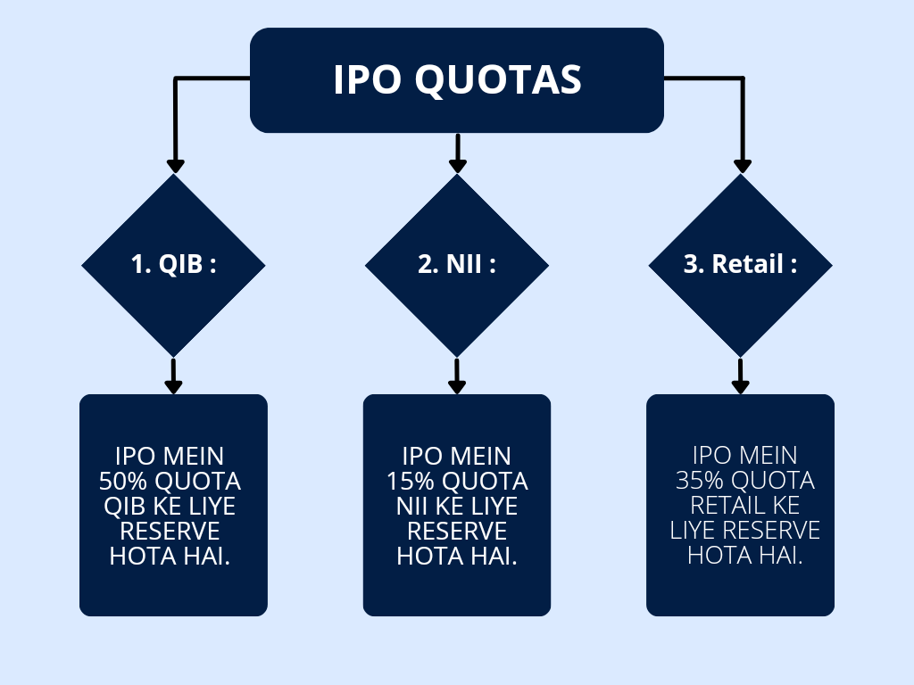 IPO QUOTAS