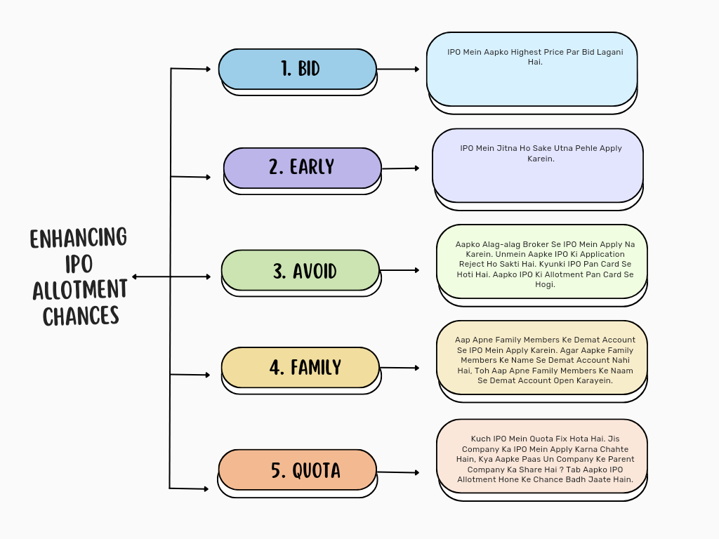 ENHANCING IPO ALLOTMENT CHANCES
